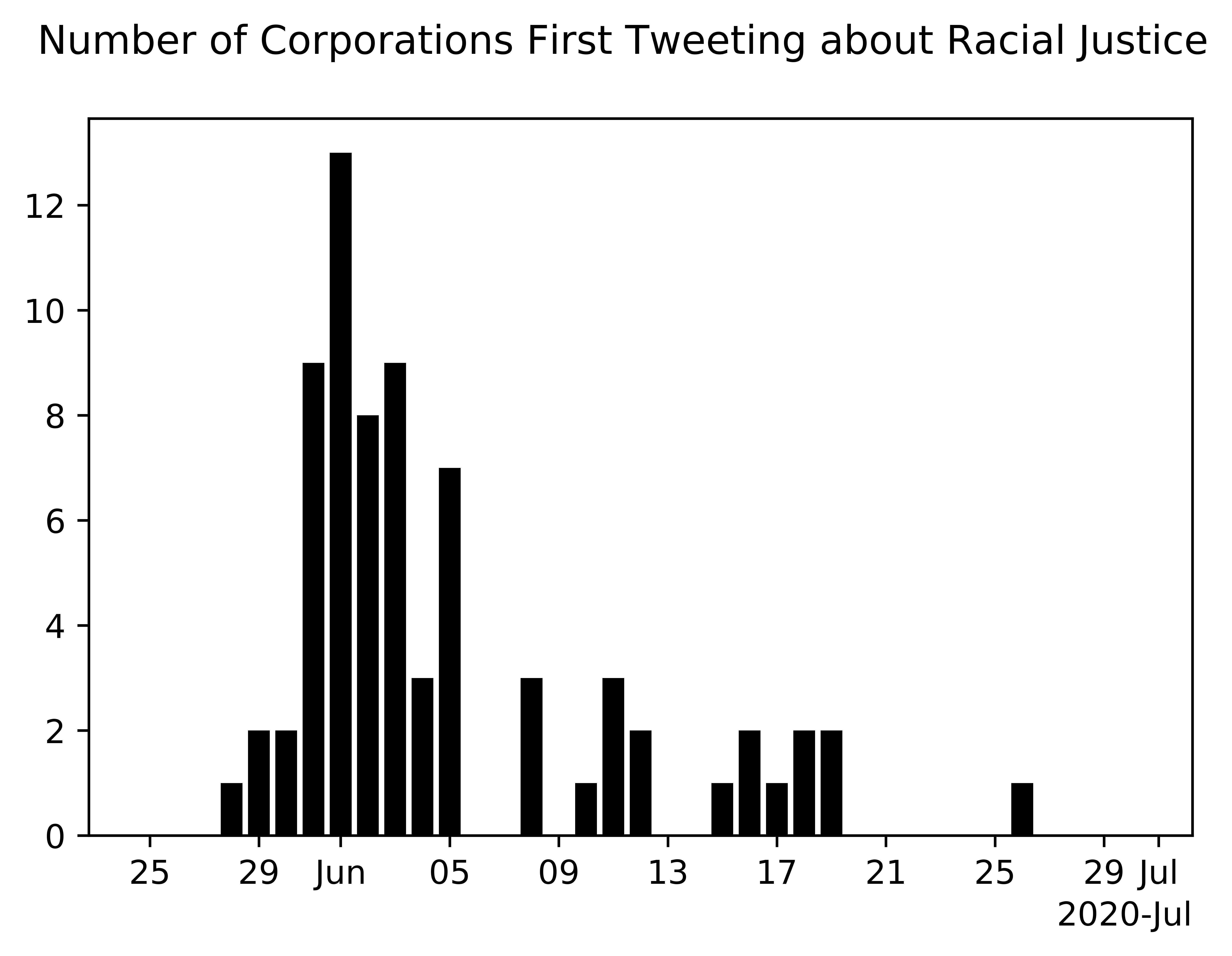 First RJ tweet histogram