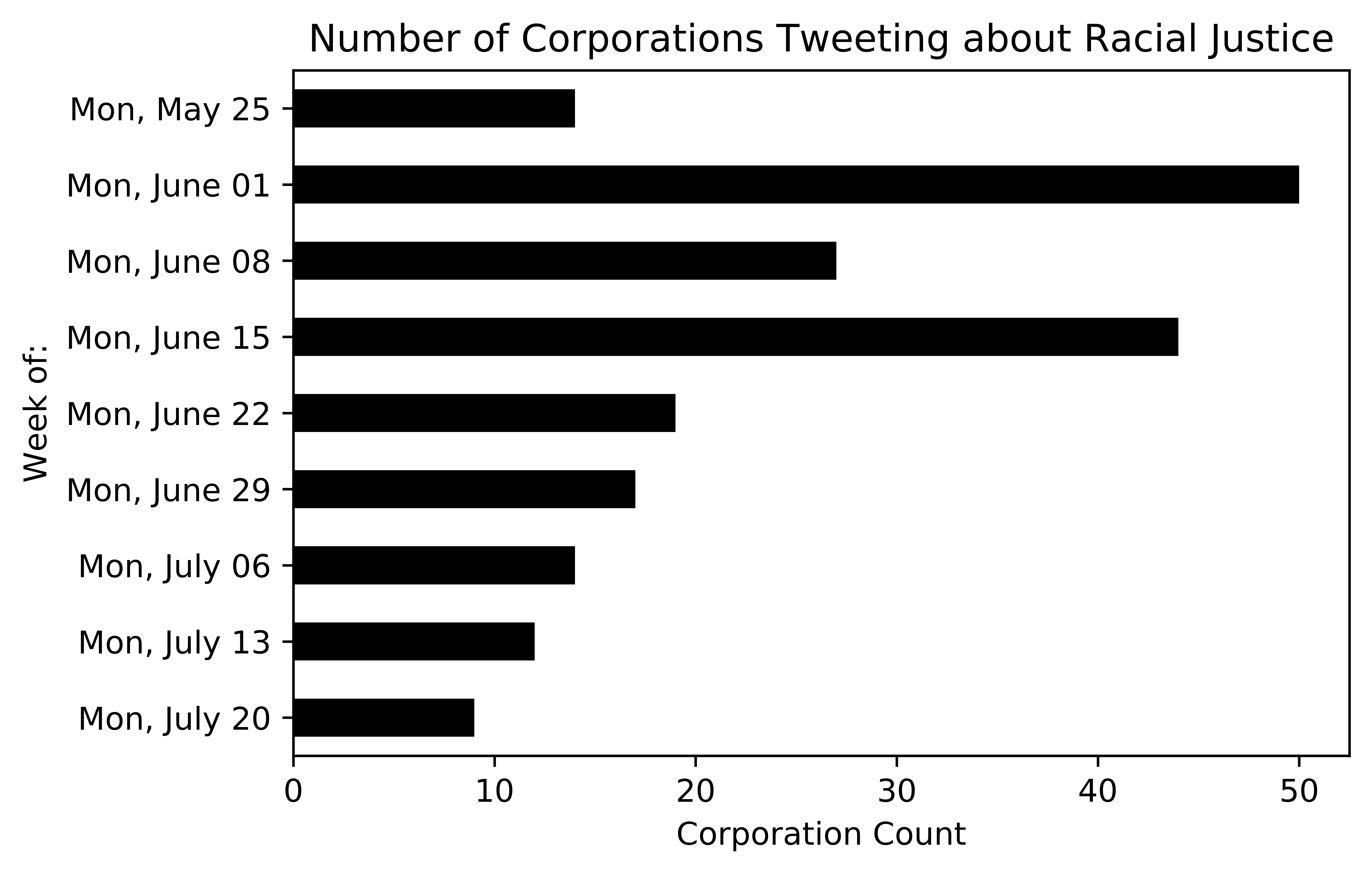 Corporate RJ count by week