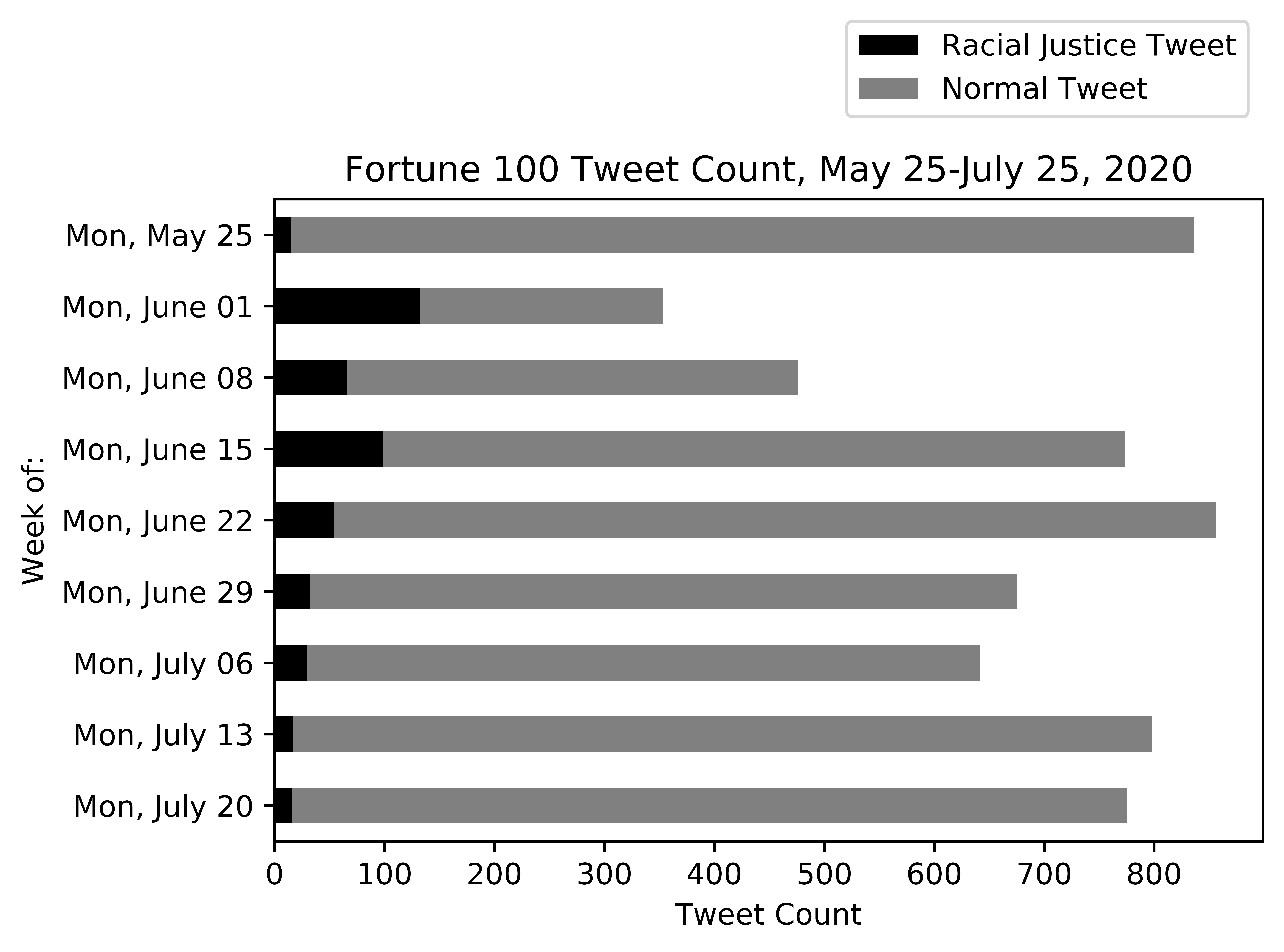 Tweet count by week